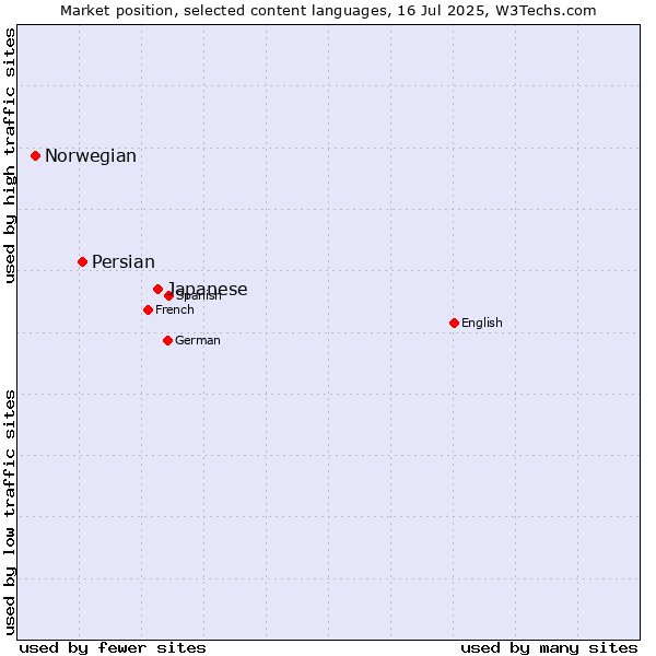 Market position of Japanese vs. Persian vs. Norwegian