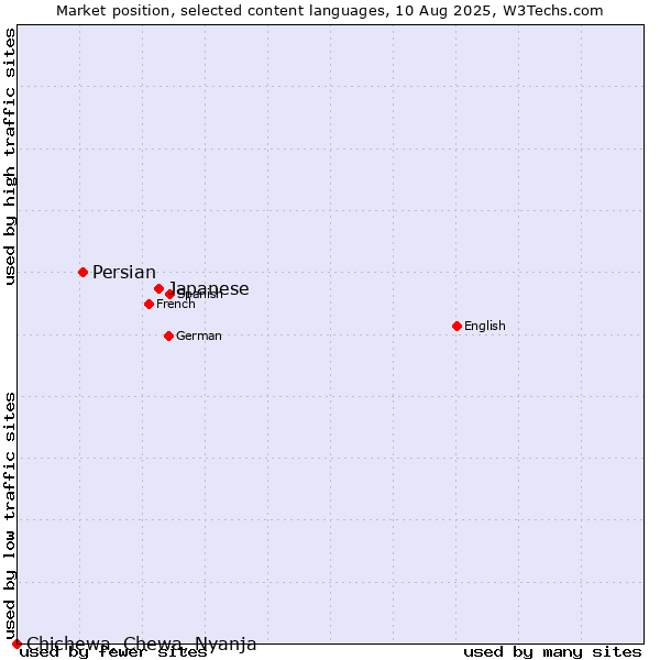 Market position of Japanese vs. Persian vs. Chichewa, Chewa, Nyanja