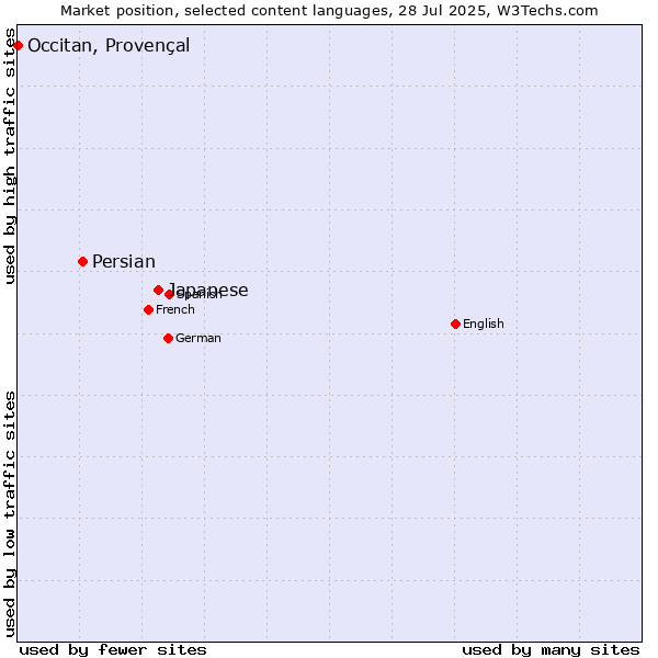 Market position of Japanese vs. Persian vs. Occitan, Provençal