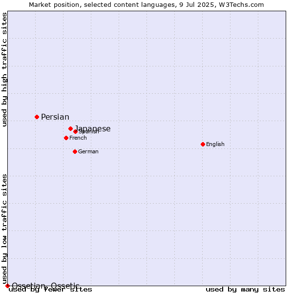 Market position of Japanese vs. Persian vs. Ossetian, Ossetic