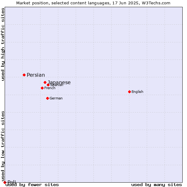 Market position of Japanese vs. Persian vs. Pali