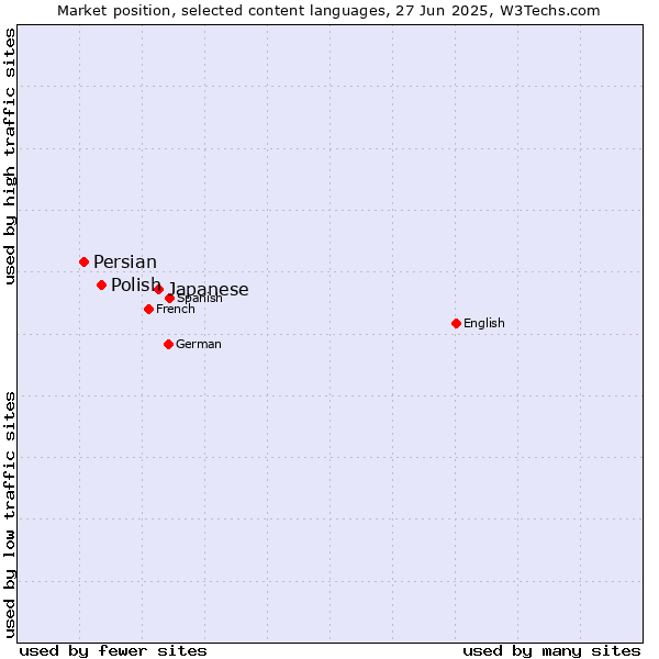 Market position of Japanese vs. Polish vs. Persian