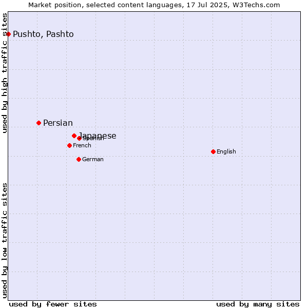 Market position of Japanese vs. Persian vs. Pushto, Pashto
