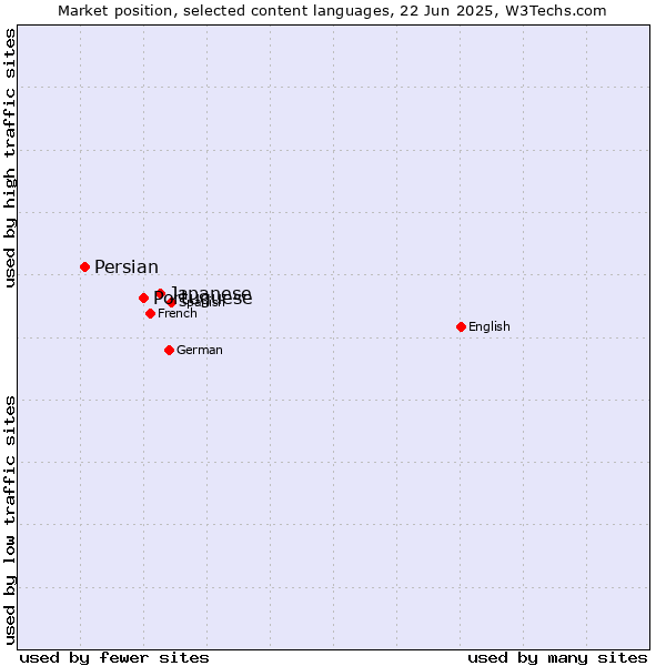 Market position of Japanese vs. Portuguese vs. Persian