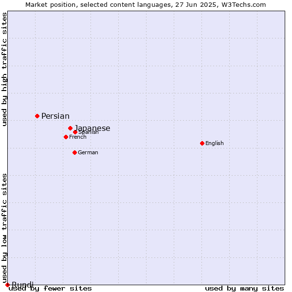 Market position of Japanese vs. Persian vs. Rundi