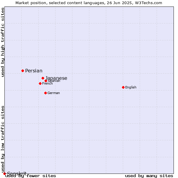 Market position of Japanese vs. Persian vs. Sanskrit
