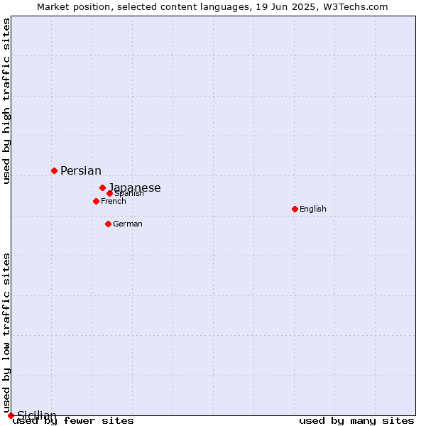 Market position of Japanese vs. Persian vs. Sicilian
