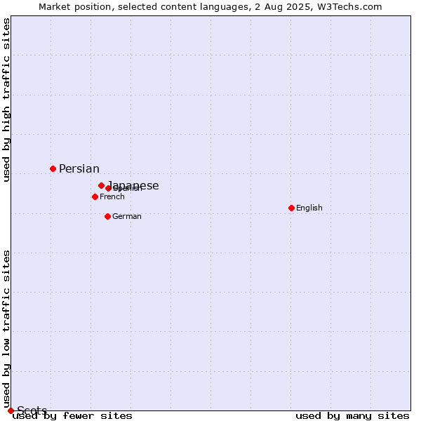 Market position of Japanese vs. Persian vs. Scots