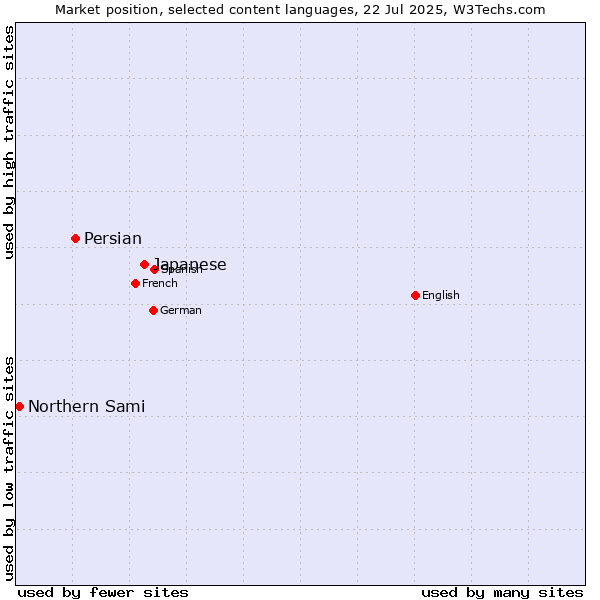 Market position of Japanese vs. Persian vs. Northern Sami