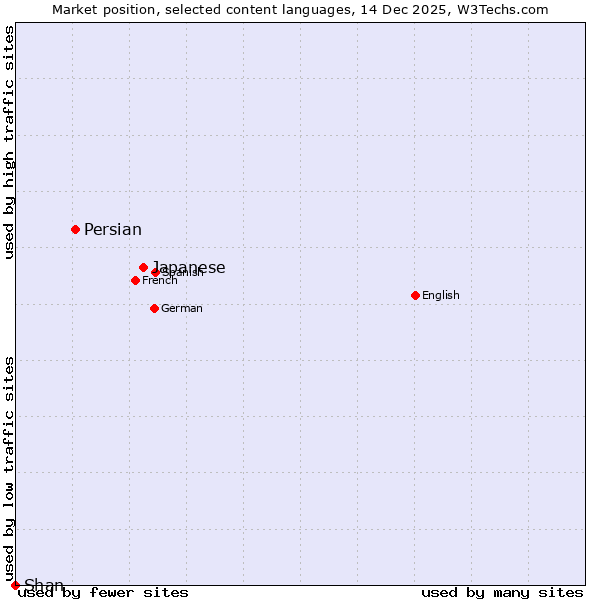 Market position of Japanese vs. Persian vs. Shan