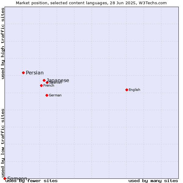 Market position of Japanese vs. Persian vs. Samoan