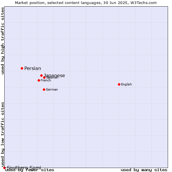 Market position of Japanese vs. Persian vs. Southern Sami