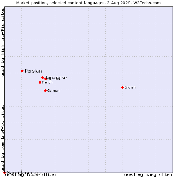 Market position of Japanese vs. Persian vs. Sami languages