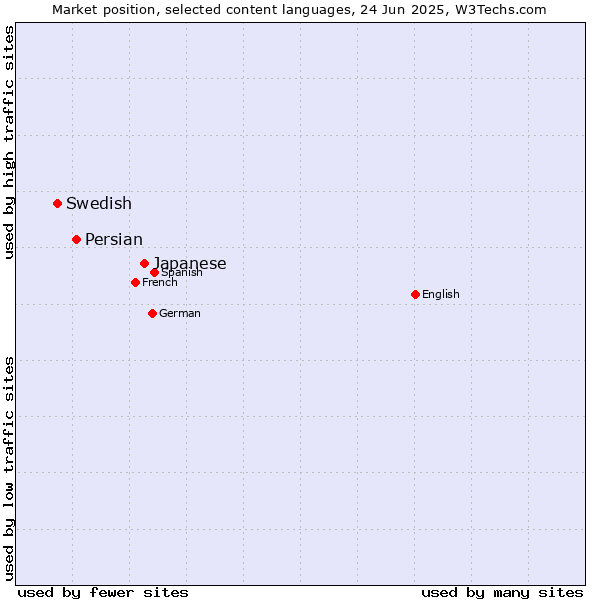 Market position of Japanese vs. Persian vs. Swedish