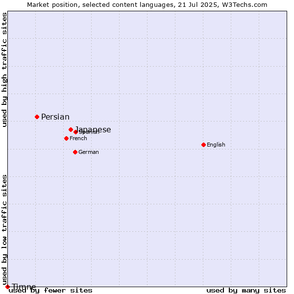 Market position of Japanese vs. Persian vs. Timne