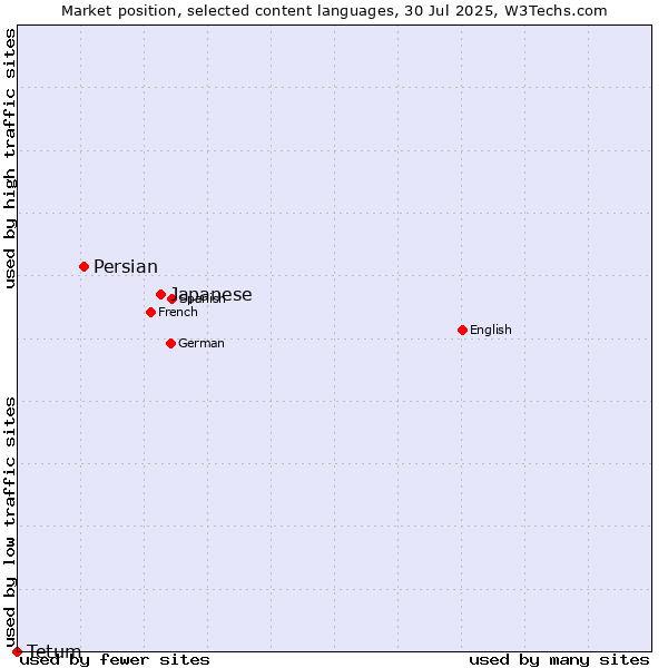 Market position of Japanese vs. Persian vs. Tetum