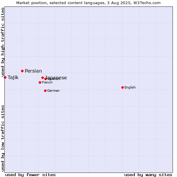 Market position of Japanese vs. Persian vs. Tajik