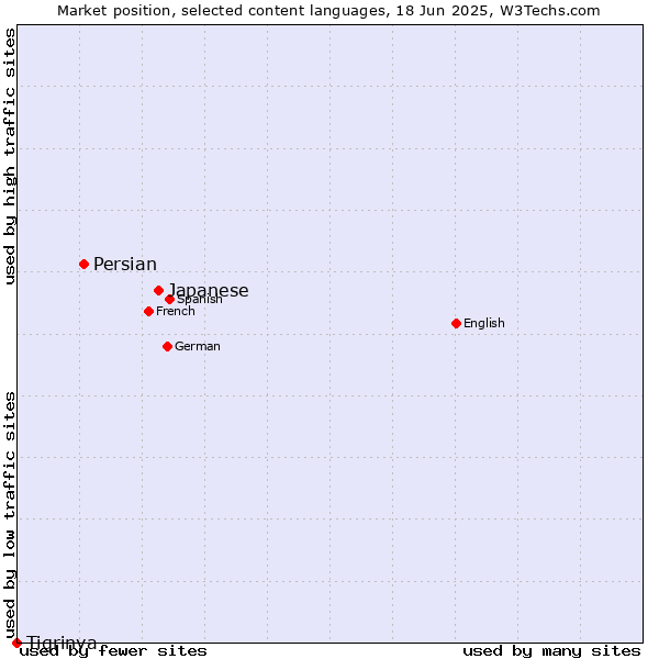 Market position of Japanese vs. Persian vs. Tigrinya