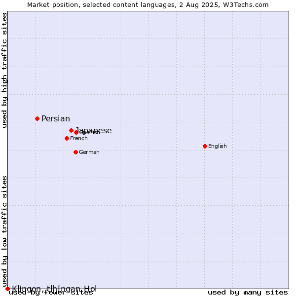 Market position of Japanese vs. Persian vs. Klingon, tlhIngan-Hol