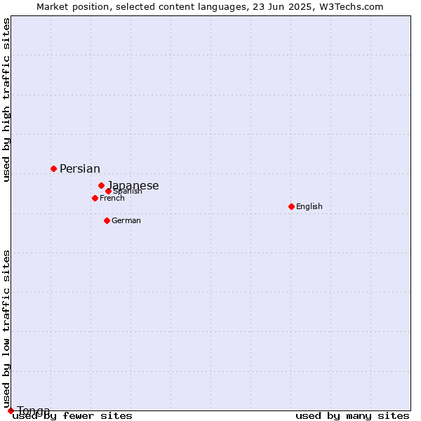 Market position of Japanese vs. Persian vs. Tonga