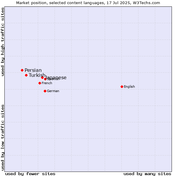 Market position of Japanese vs. Turkish vs. Persian