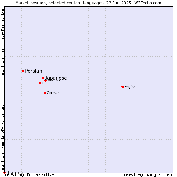 Market position of Japanese vs. Persian vs. Tsonga