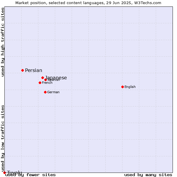 Market position of Japanese vs. Persian vs. Tuvalu