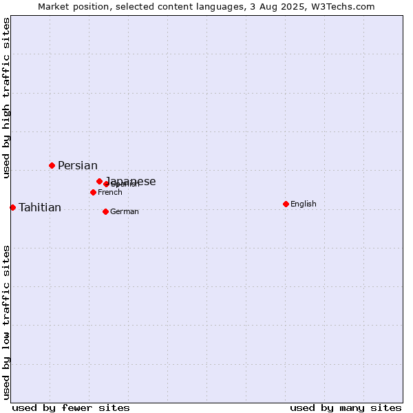 Market position of Japanese vs. Persian vs. Tahitian