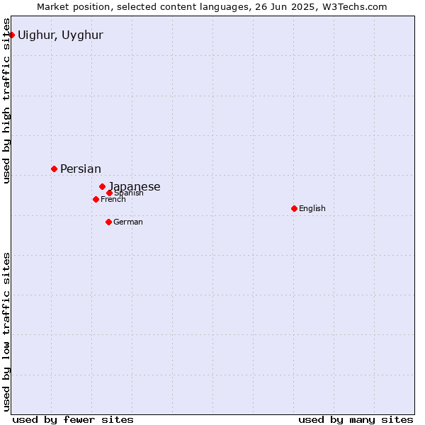 Market position of Japanese vs. Persian vs. Uighur, Uyghur