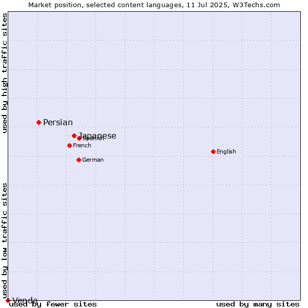 Market position of Japanese vs. Persian vs. Venda