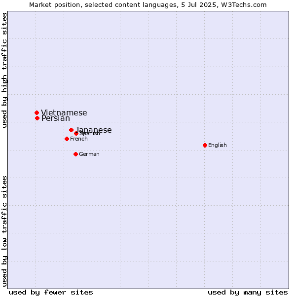 Market position of Japanese vs. Persian vs. Vietnamese