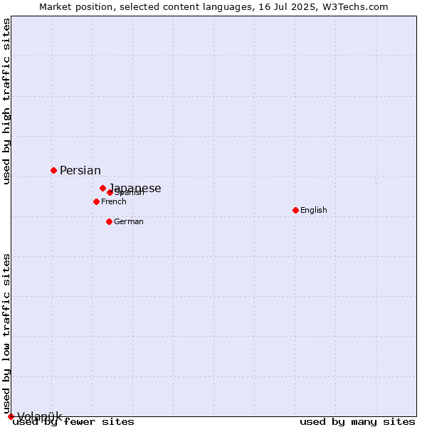 Market position of Japanese vs. Persian vs. Volapük