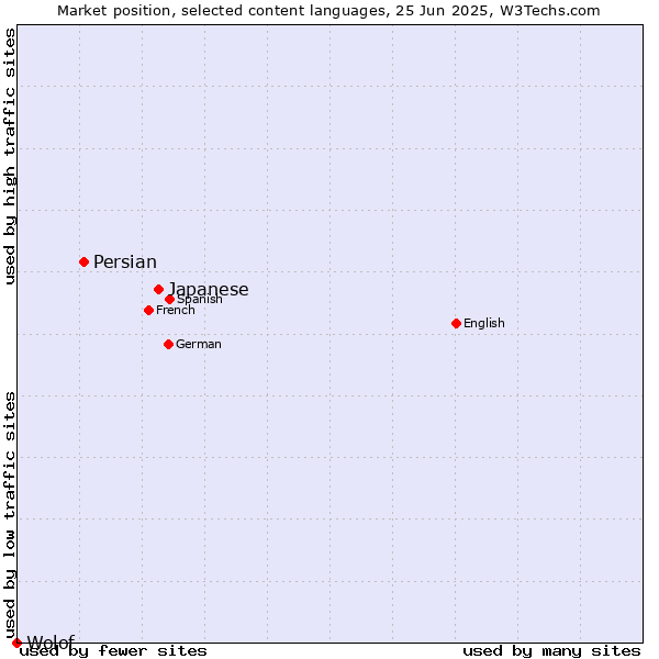 Market position of Japanese vs. Persian vs. Wolof