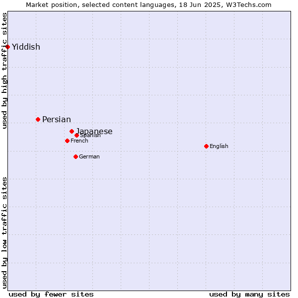 Market position of Japanese vs. Persian vs. Yiddish