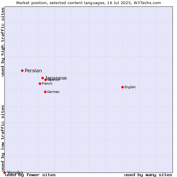 Market position of Japanese vs. Persian vs. Yoruba