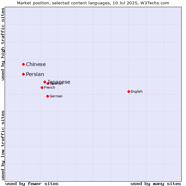 Market position of Japanese vs. Persian vs. Chinese