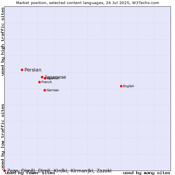 Market position of Japanese vs. Persian vs. Zaza, Dimili, Dimli, Kirdki, Kirmanjki, Zazaki