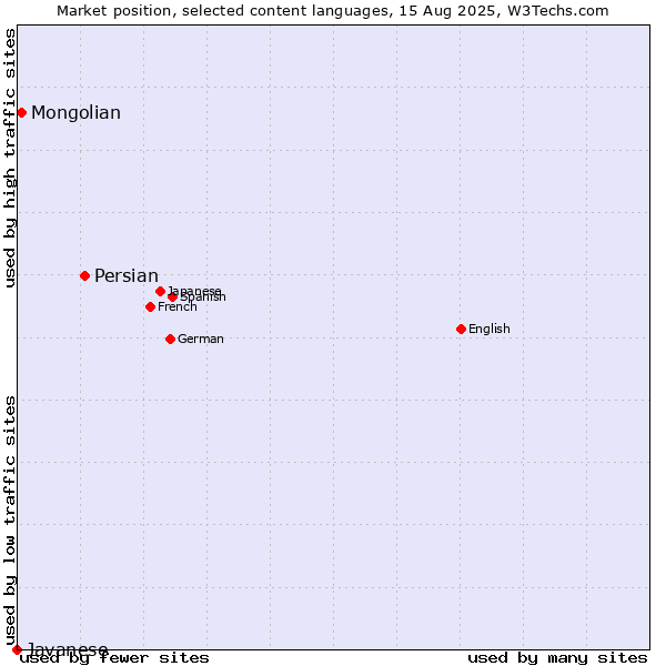 Market position of Persian vs. Mongolian vs. Javanese