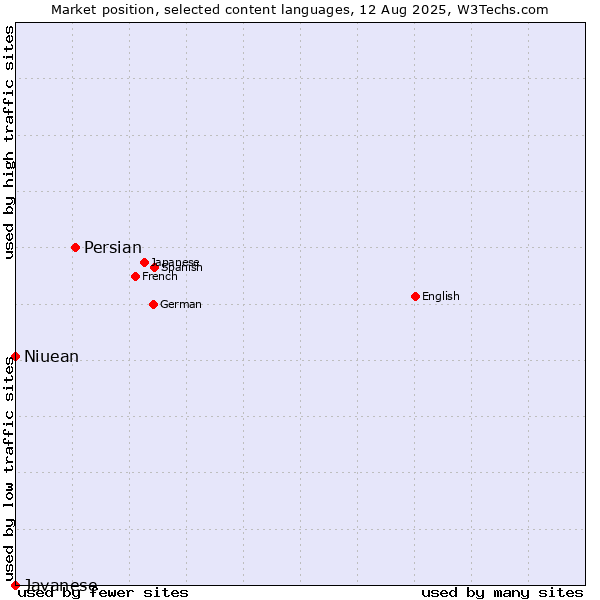 Market position of Persian vs. Niuean vs. Javanese