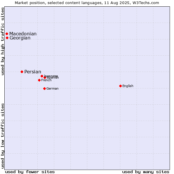 Market position of Persian vs. Georgian vs. Macedonian