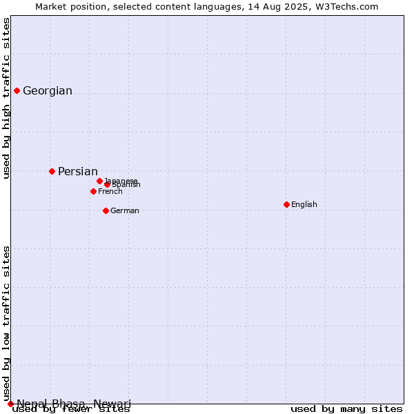 Market position of Persian vs. Georgian vs. Nepal Bhasa, Newari
