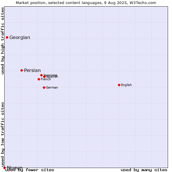 Market position of Persian vs. Georgian vs. Niuean