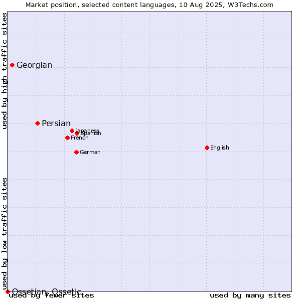 Market position of Persian vs. Georgian vs. Ossetian, Ossetic
