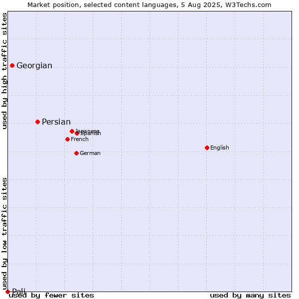 Market position of Persian vs. Georgian vs. Pali