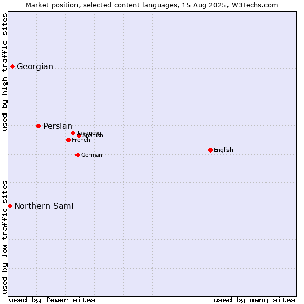Market position of Persian vs. Georgian vs. Northern Sami