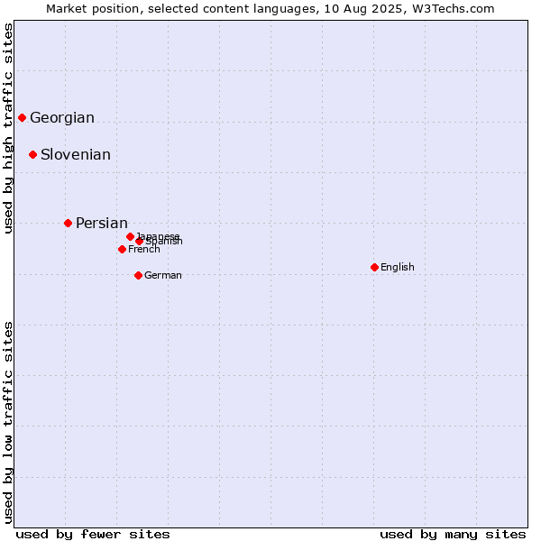 Market position of Persian vs. Slovenian vs. Georgian