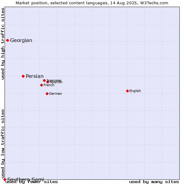 Market position of Persian vs. Georgian vs. Southern Sami