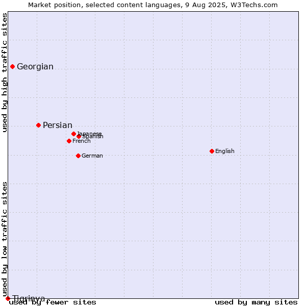 Market position of Persian vs. Georgian vs. Tigrinya