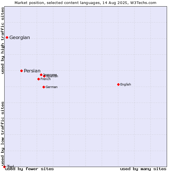Market position of Persian vs. Georgian vs. Twi