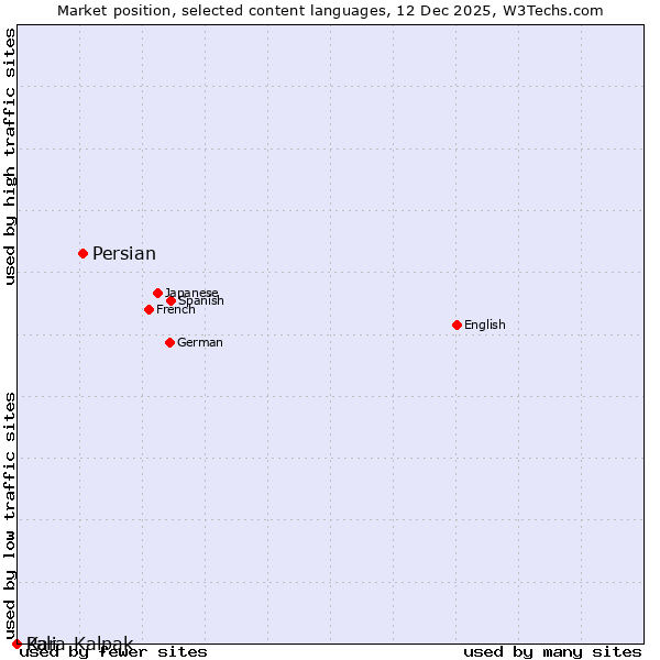 Market position of Persian vs. Kara-Kalpak vs. Pali